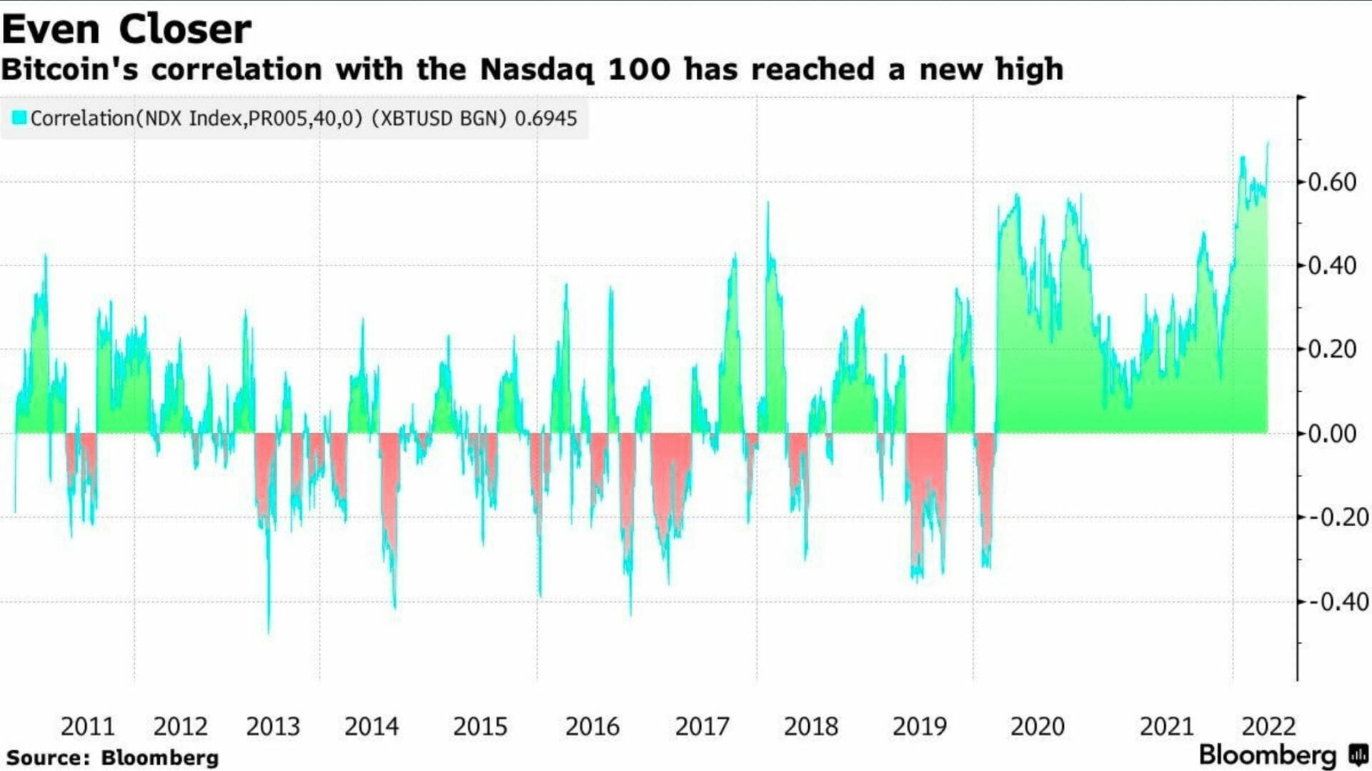 Corrélation record entre le NASDAQ 100 et le Bitcoin