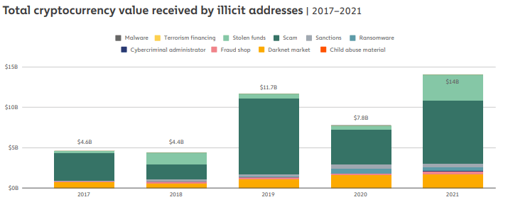 La valeur des cryptomonnaies réceptionnées par des adresses illicites ont doublé en 2021