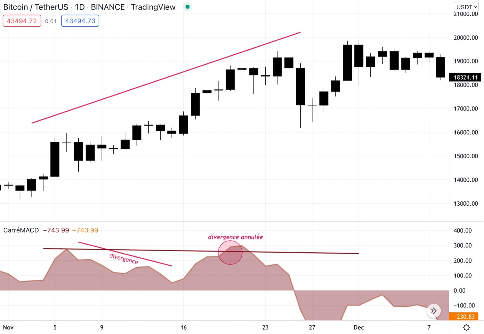 Voici une autre manière d'annuler une divergence grâce à l'histogramme MACD.