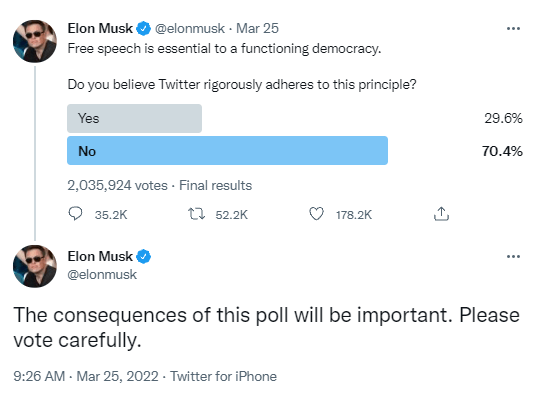 Elon Musk demande a sa communauté si Twitter respecte la liberté d'expression, la réponse est Non.