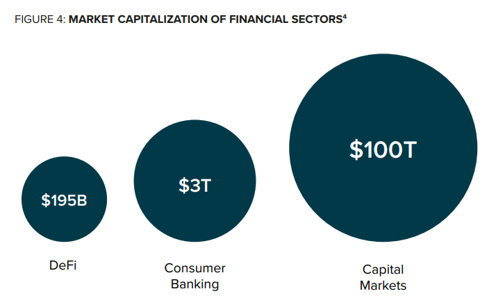 Figure issue du rapport de Grayscale. La capitalisation de la DeFi est de 195 milliards de dollars tandis que celle du service bancaire est de 3 trillions de dollars et celle du marché action de 100 trillions. 