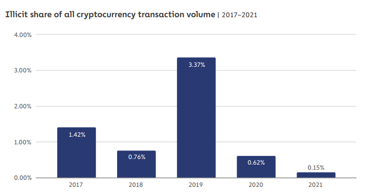 Les transactions illicites ne représentent que 0.15% du volume total de transactions en cryptomonnaies 