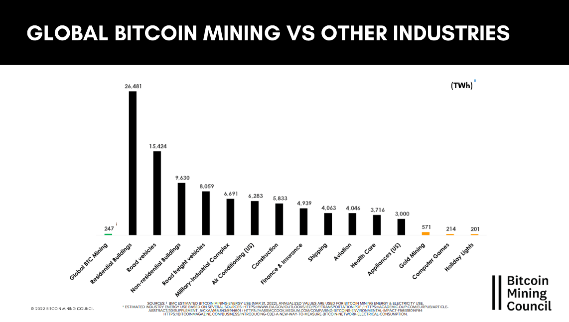 Bitcoin consomme peu par rapport à d'autres secteurs réellement énergivores.