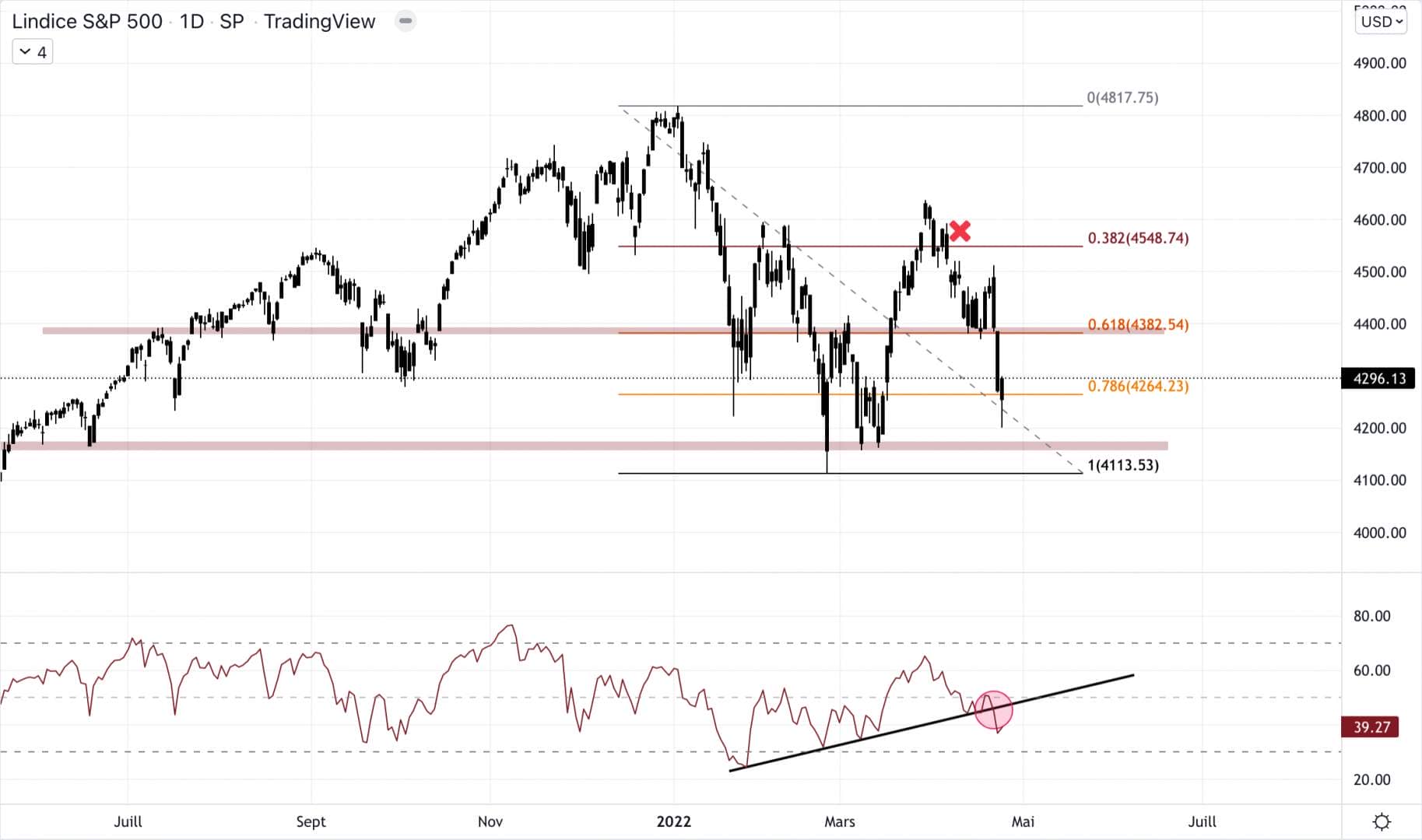 The S&P 500 failed to hold support, it finds itself in the reload zone.