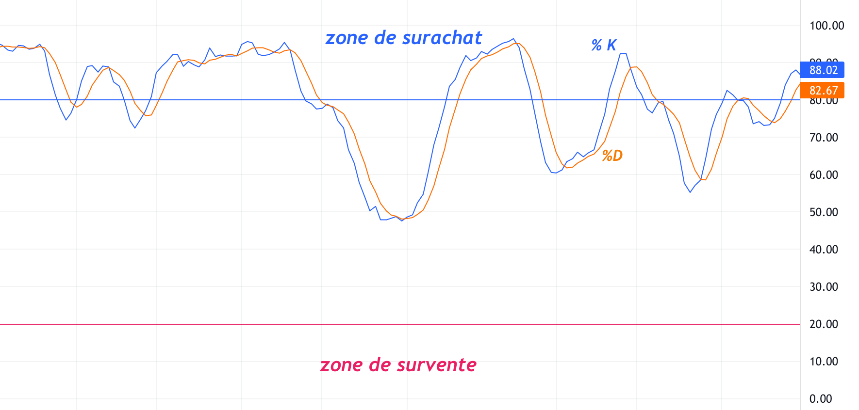 Le stochastique est découpé en deux partie : le %K et le %D. C'est un indicateur borné entre 0 et 100.