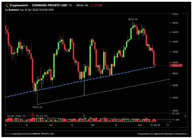 600-day simple moving average for Bitcoin (BTC): key support line.