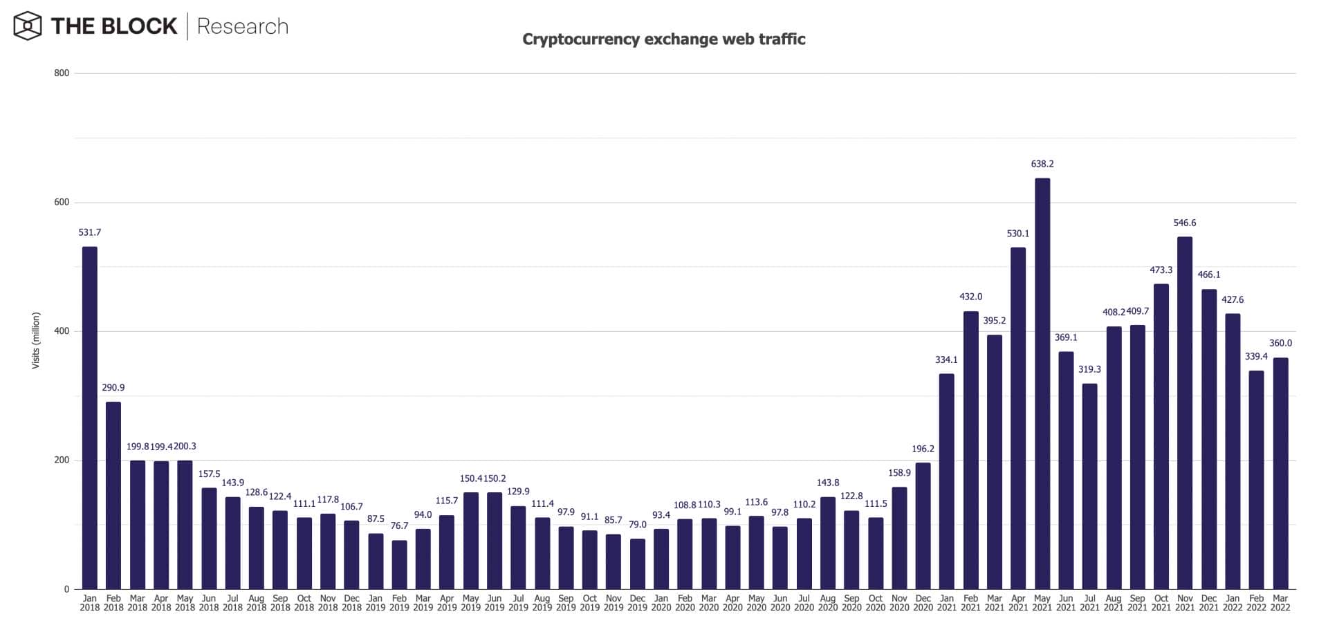 Bourses de cryptomonnaies : trafic des sites web