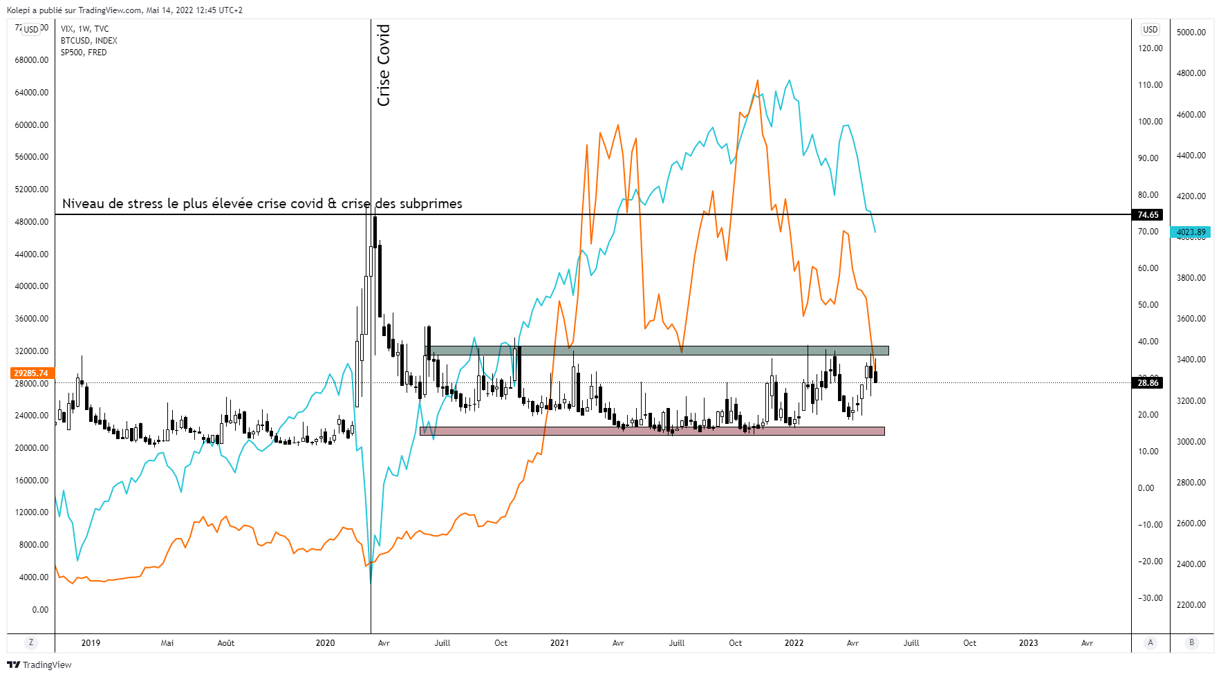 Corrélation VIX SP500 & Bitcoin