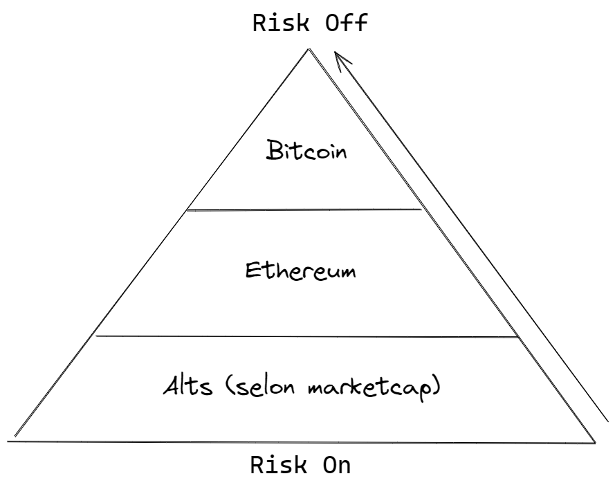 Pyramide d'aversion au risque au sein du secteur de la cryptomonnaie.