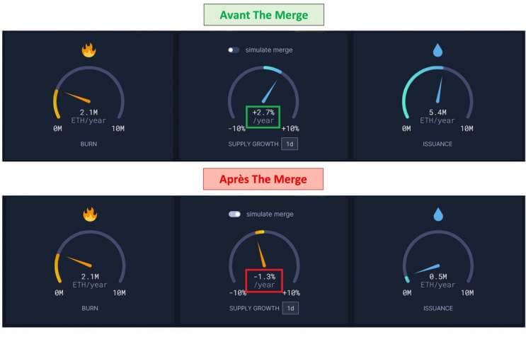 The ultrasound money site allows you to visualize the inflation on the number of ETH issued before and after the Ethereum update, The Merge.