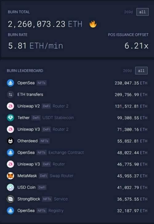 The ultrasound money site displays in real time the ETH burned via user activity on the Ethereum network.