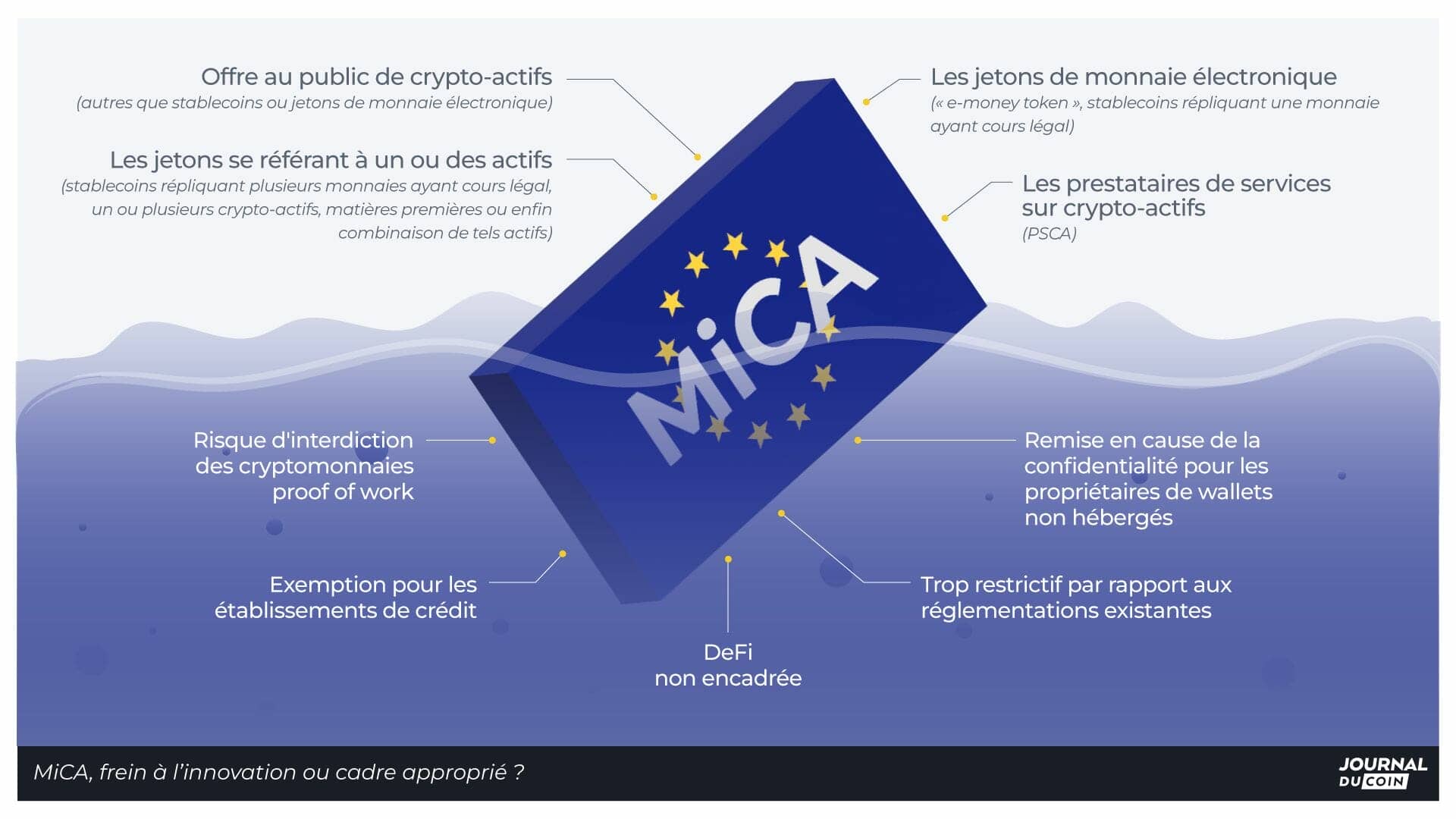 Avec MiCA - Markets in Crypto-Assets - les régulateurs européens veulent poser un cadre sur l’écosystème crypto