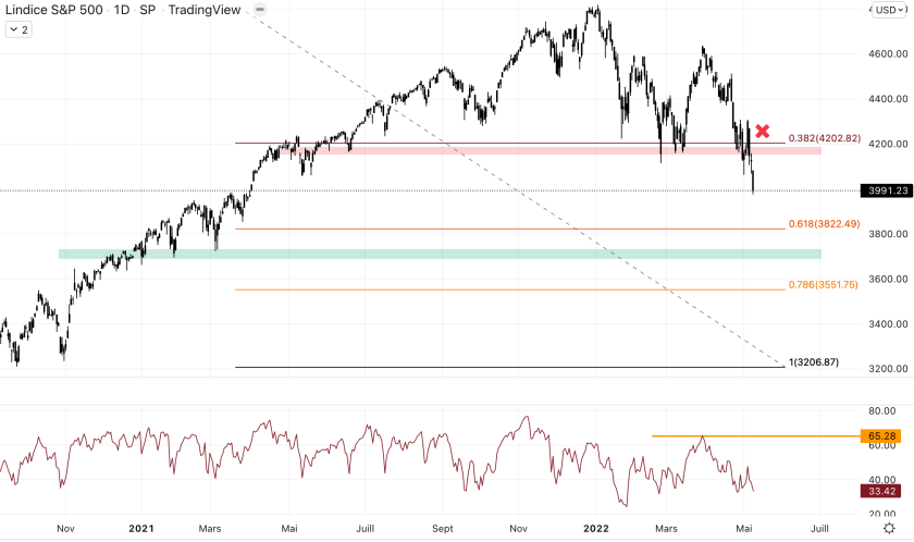 Der S&P 500 hat die Unterstützung bei 4.150 $ durchbrochen und wird wahrscheinlich auf das nächste Niveau bei 3.700 $ zusteuern.