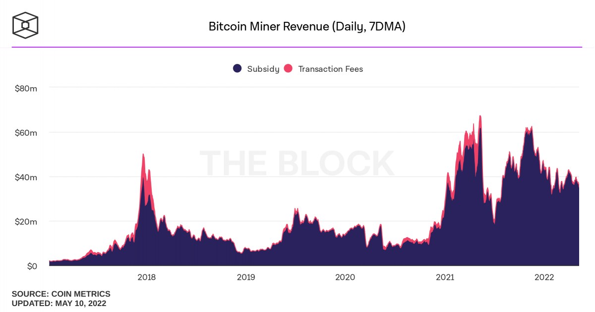 Bitcoin mining revenue is $1.16 billion in April 2022.