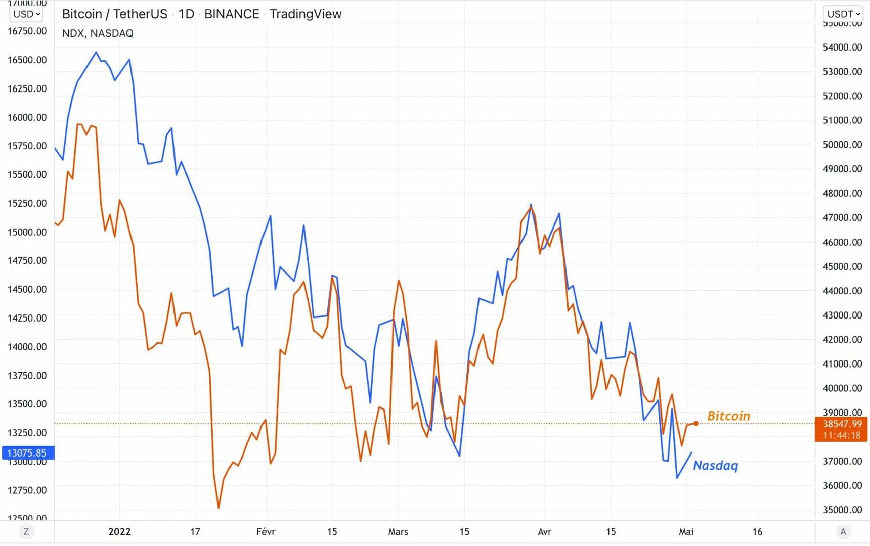 La corrélation entre le Bitcoin et le NASDAQ est très forte.