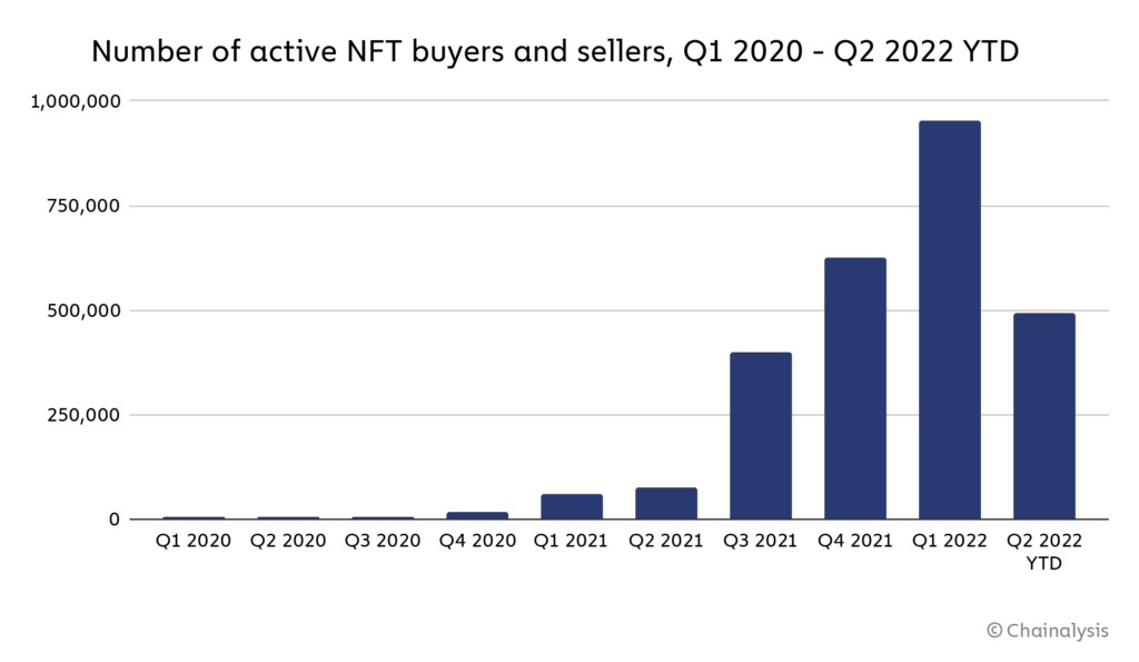 Ce graphique de Chainalysis montre que le nombre de vendeurs et d'acheteurs de NFT actifs a augmenté au premier trimestre 2022. 