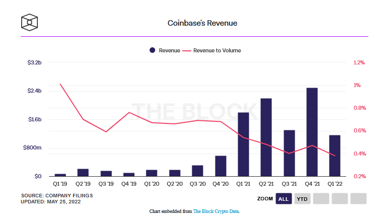 Coinbase rentre dans le Fortune grâce à ses revenus de 2021.