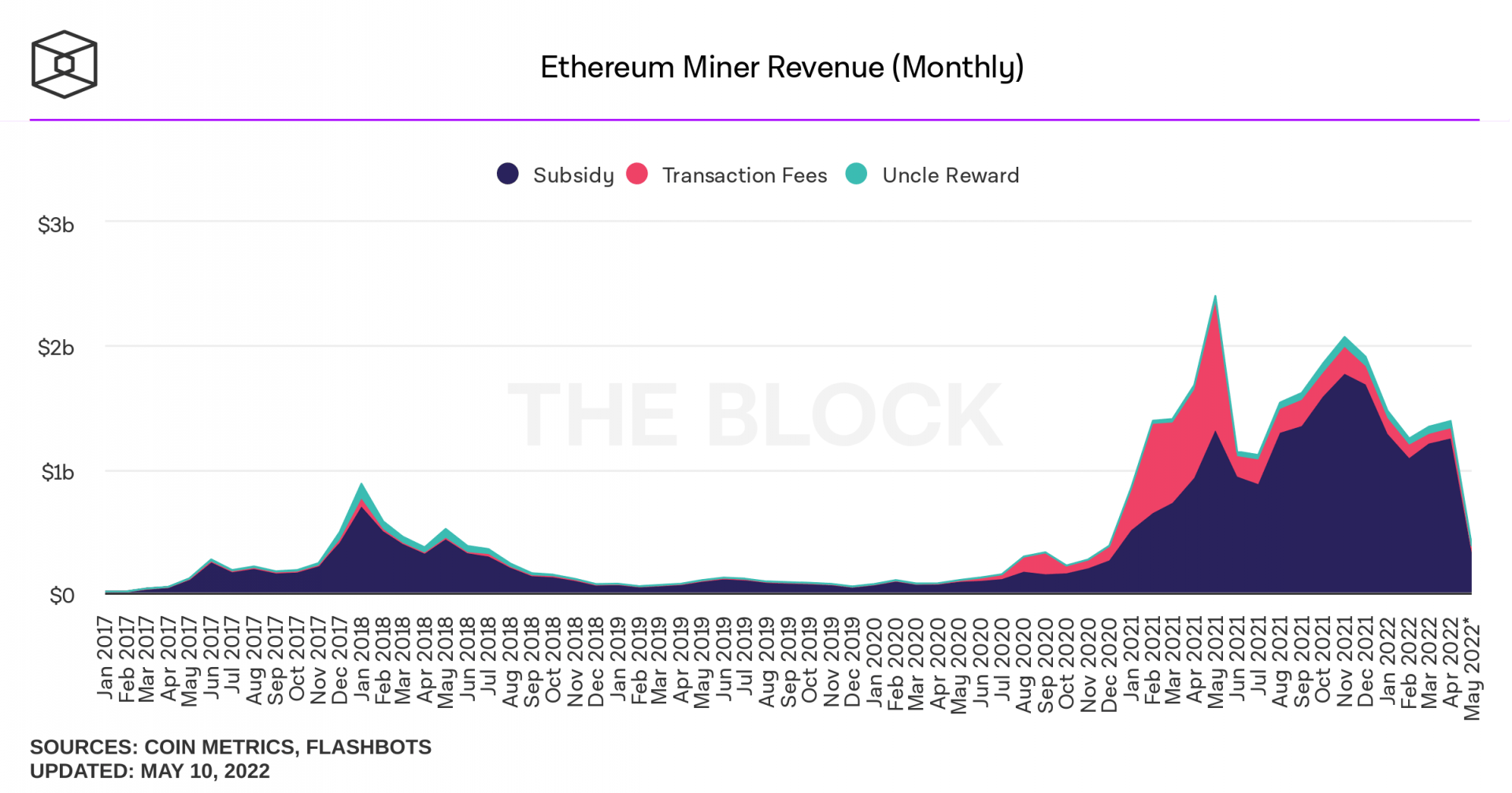 Ethereum mining revenues amount to $1.25 billion in April 2022.