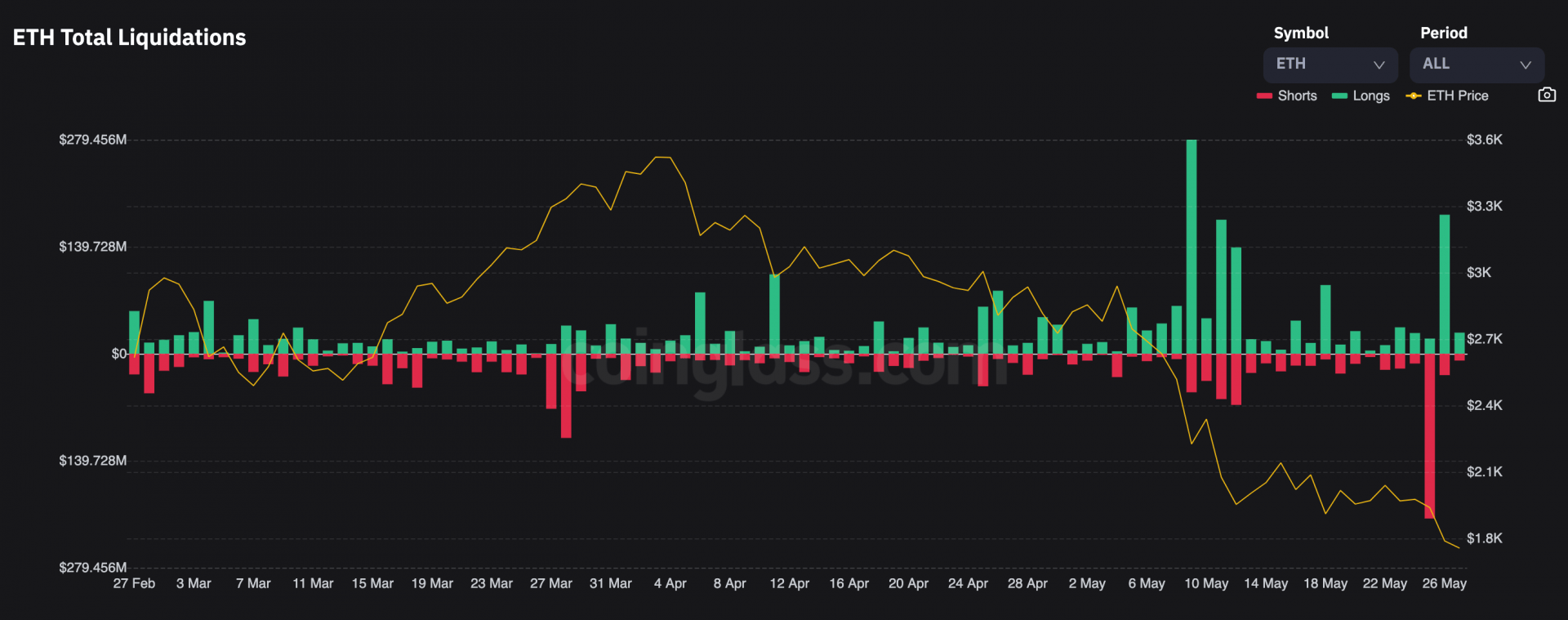 Ethereum a connu un pic moins important le 26 mai que le 9 mai alors que le prix est bien plus bas.