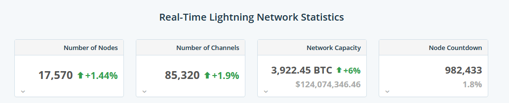 Le Lightning Network de Bitcoin se porte bien.