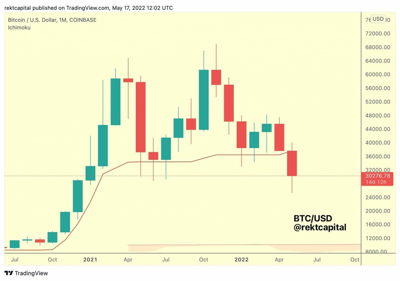 Perte de la Kijun mensuelle par bitcoin (BTC)