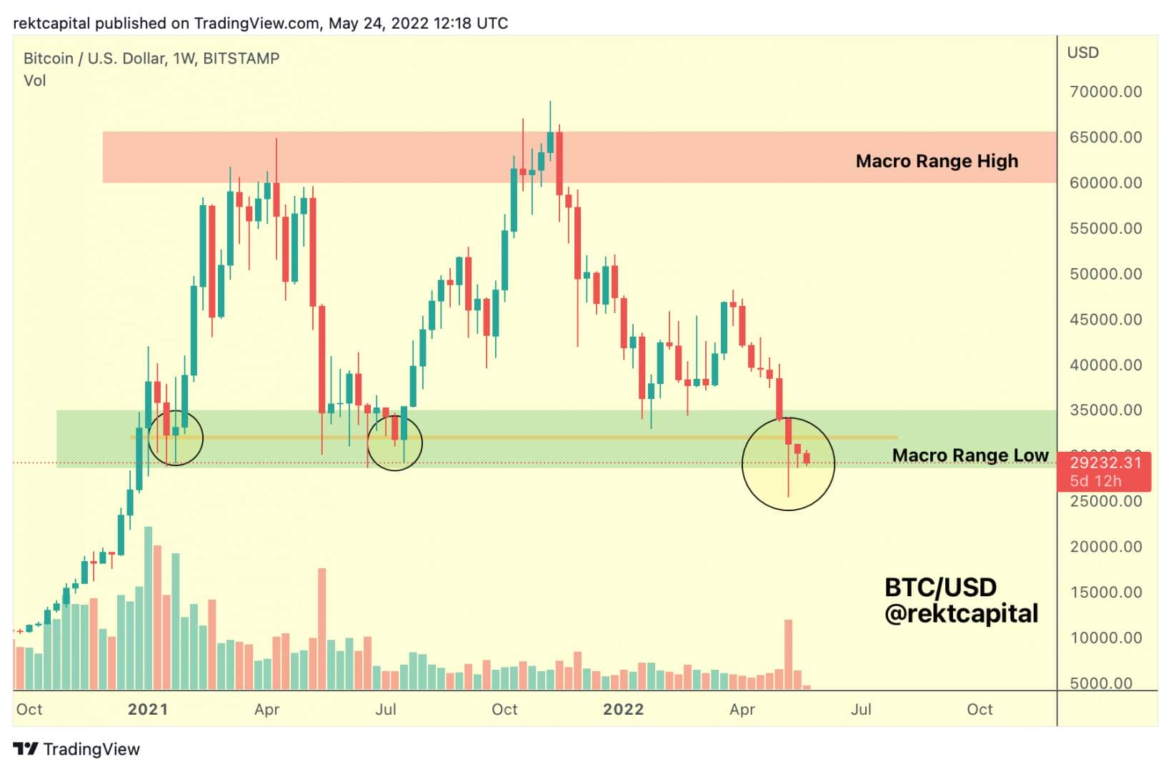 Soon a strong bullish rebound for bitcoin (BTC)?