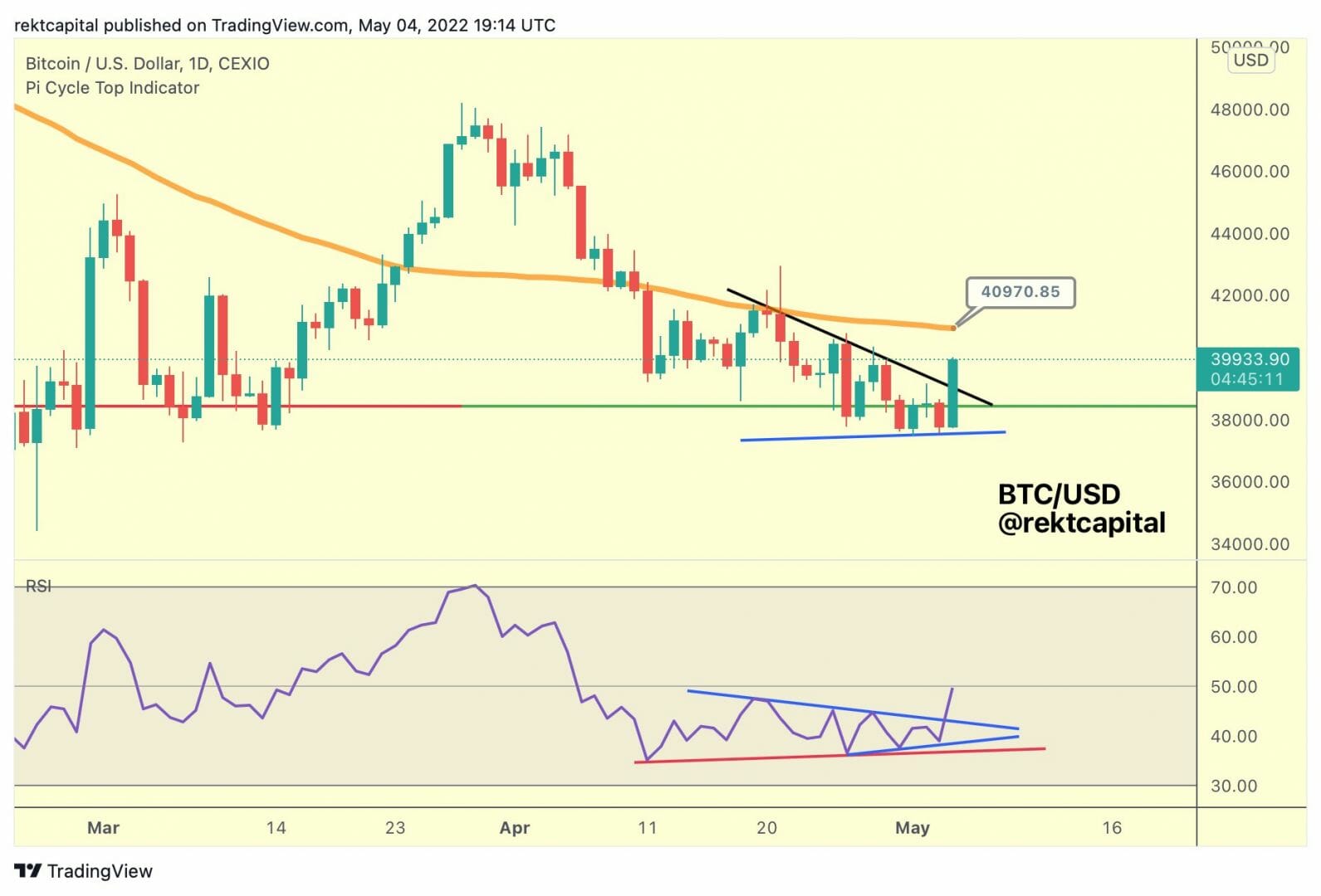 Les 41 000 $ en vue après une confirmation du breakout pour bitcoin (BTC) ?