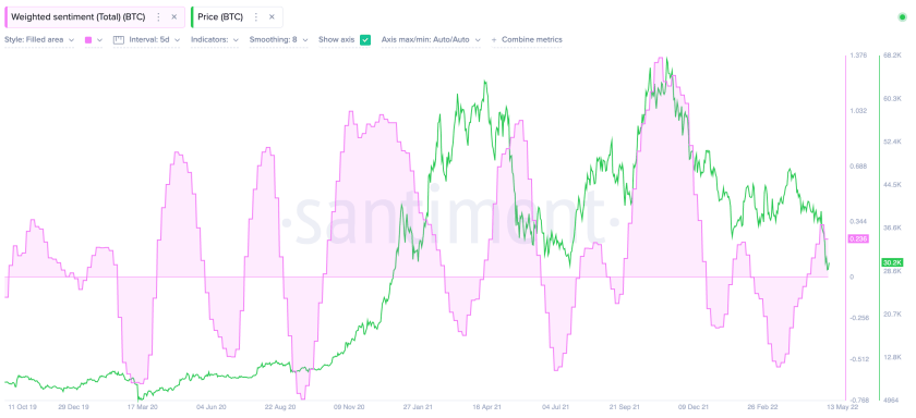 Market sentiment does not seem to be strong enough according to Santiment.