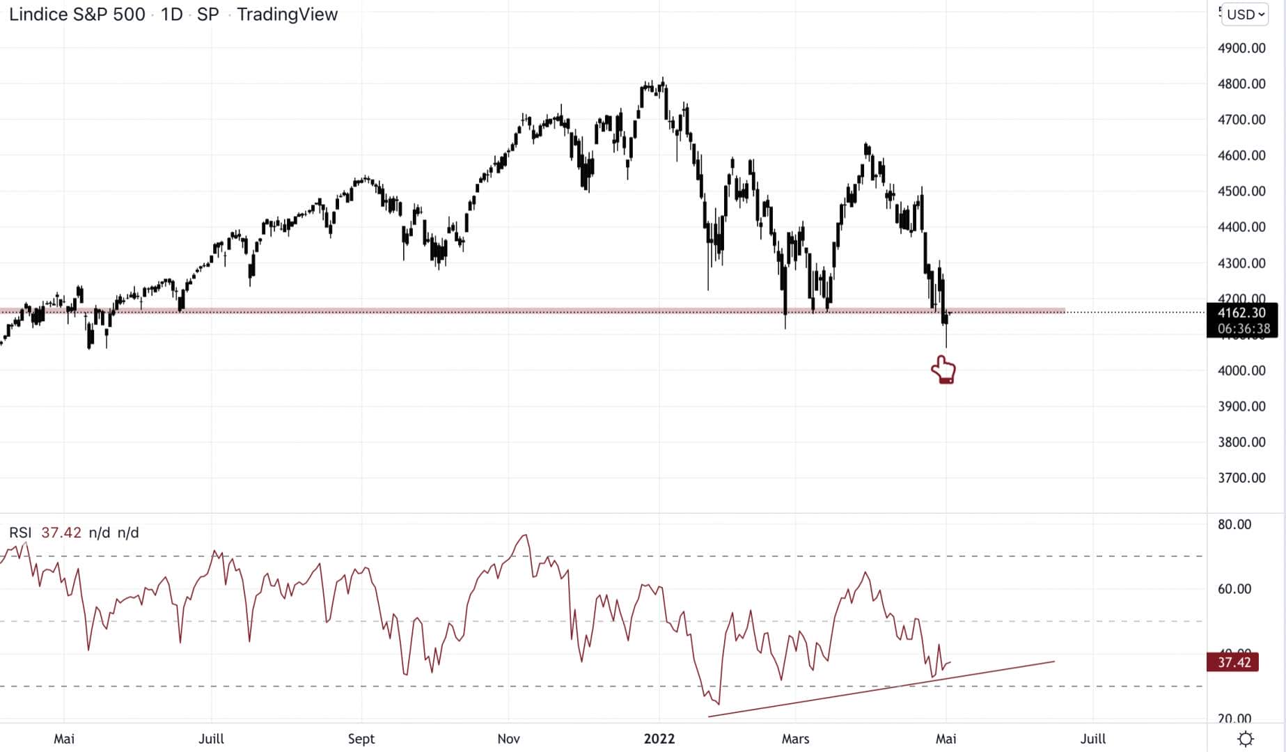Le S&P 500 est peut être en train de perde le support. Il faut vite réagir.