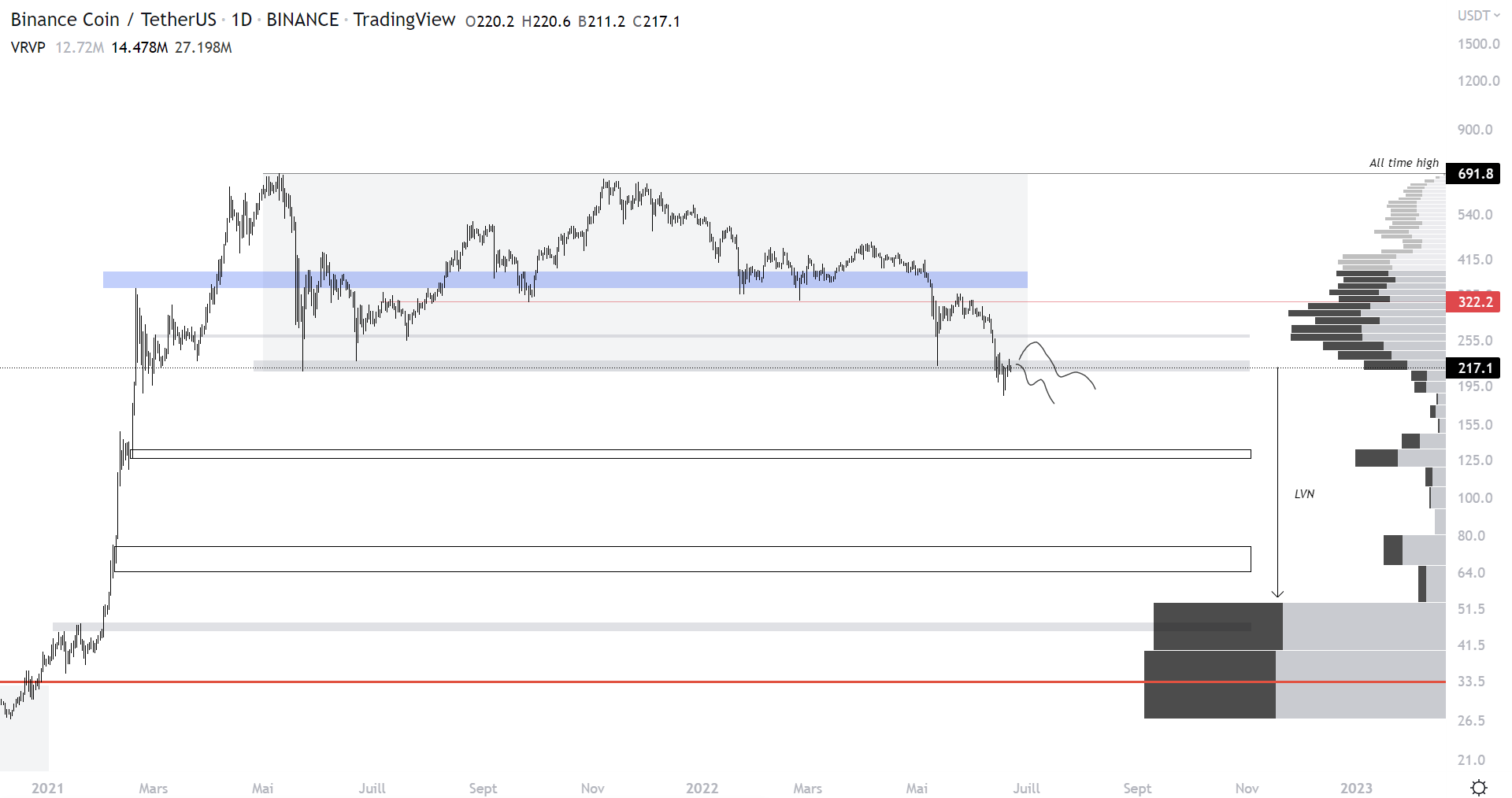Cours de la cryptomonnaie BNB face au dollar à l'échelle journalière en utilisant le Visible Volume Range Profile