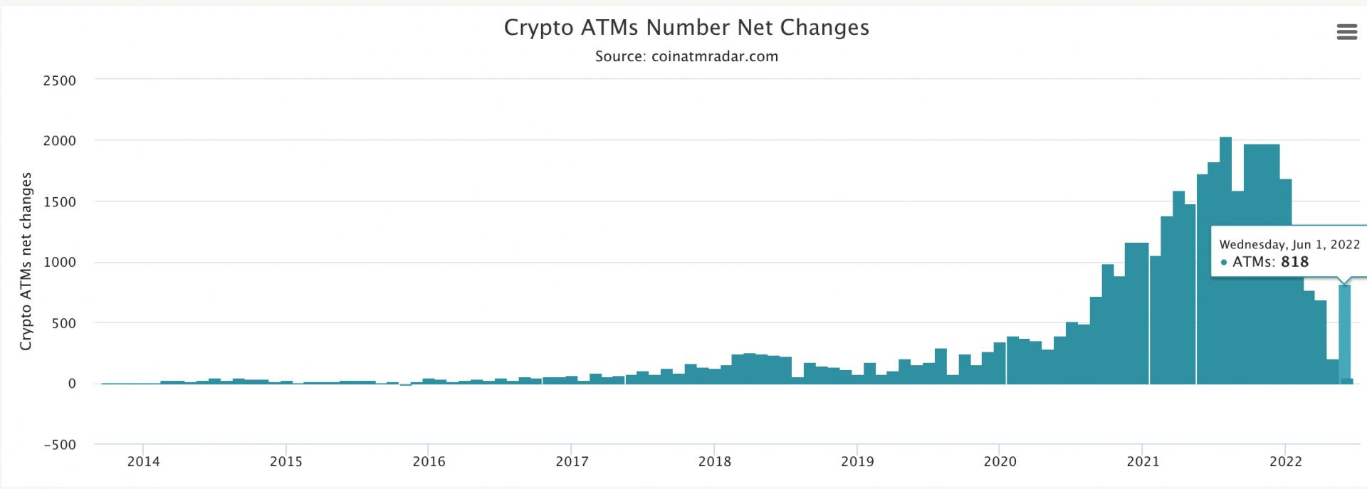 Bitcoin ATMs are experiencing bearish growth.