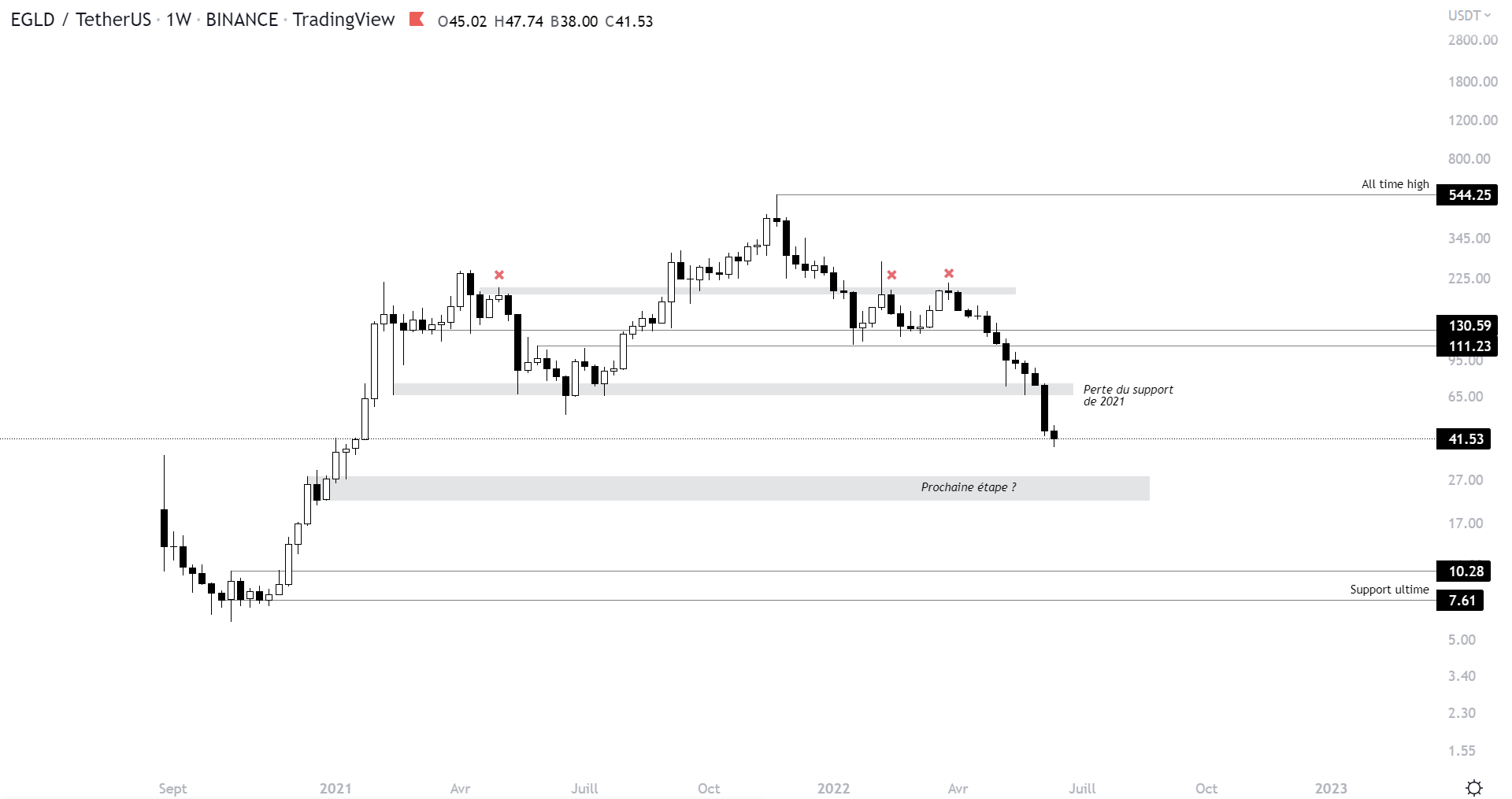 Cours de la cryptomonnaie EGLD face au dollar à l'échelle hebdomadaire