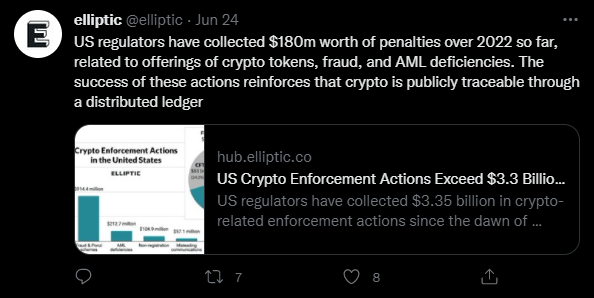 Les régulateurs américains ont déjà reçu 180 millions de dollars des sanctions pécuniaires infligées aux entreprises cryptos, rien que depuis le début de l'année 2022.