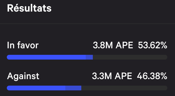 The voting results showed that 3.8 million ApeCoin DAO users were in favor of staying on the Ethereum blockchain despite 3.3 million against.  53.62% of investors have therefore decided not to leave their favorite blockchain.