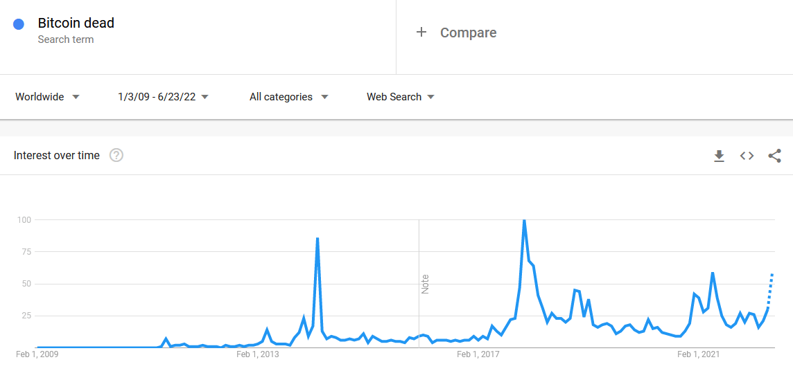 the term “Bitcoin dead” (Bitcoin [est] death) is once again in high demand in the search engines. 