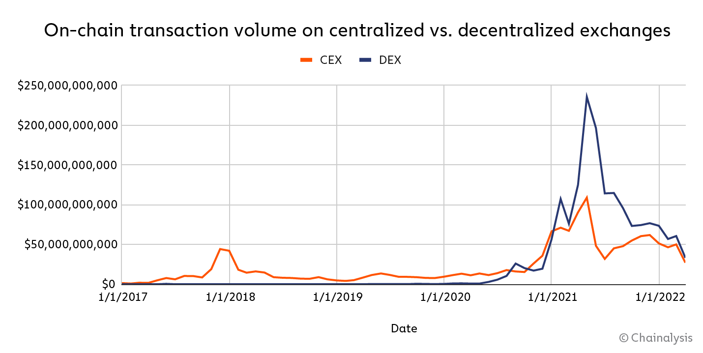 Selon Chainalysis, le volume de transactions des DEX dépasse celui des CEX