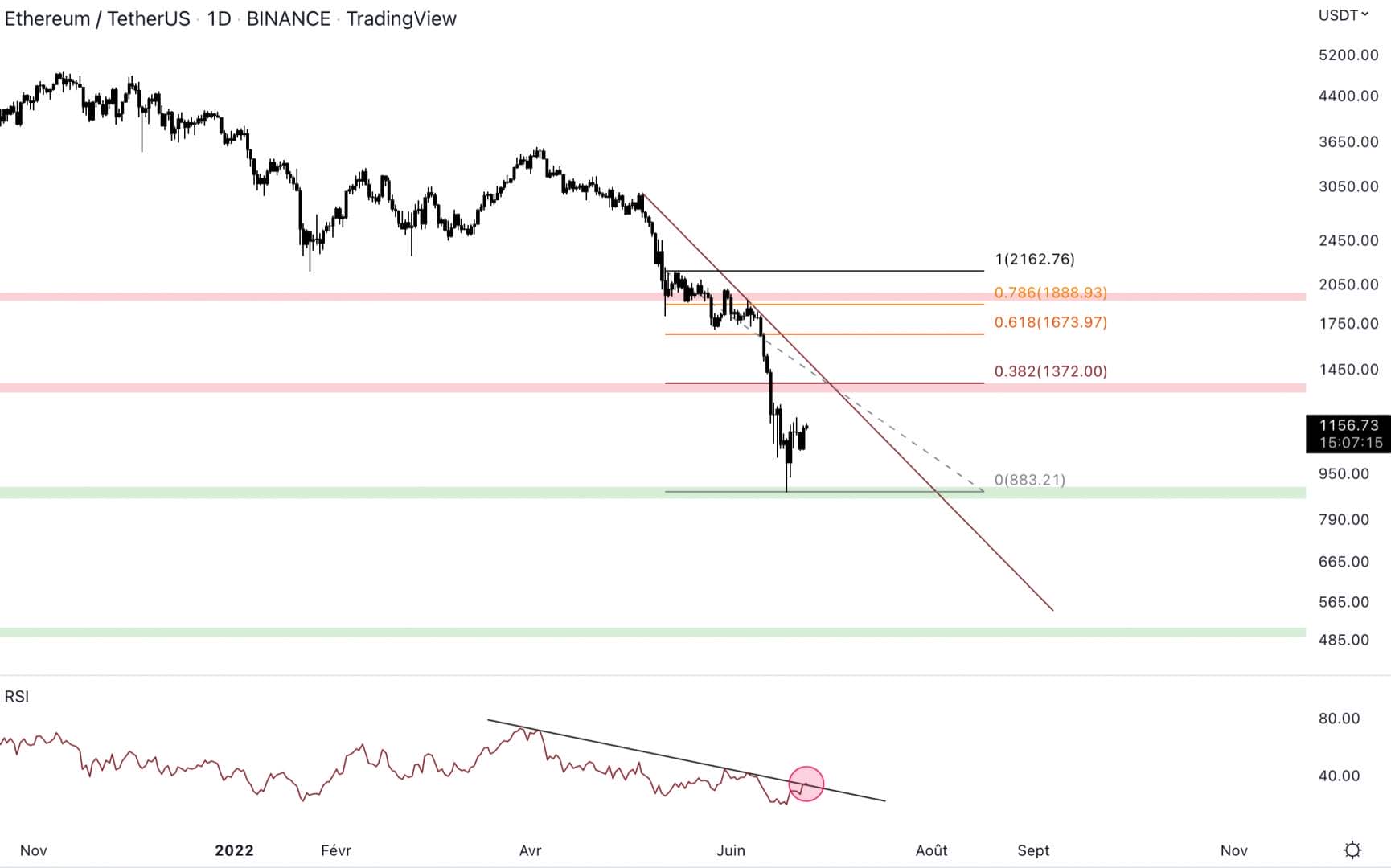 Ethereum will likely find resistance around $1,370 on a rally.