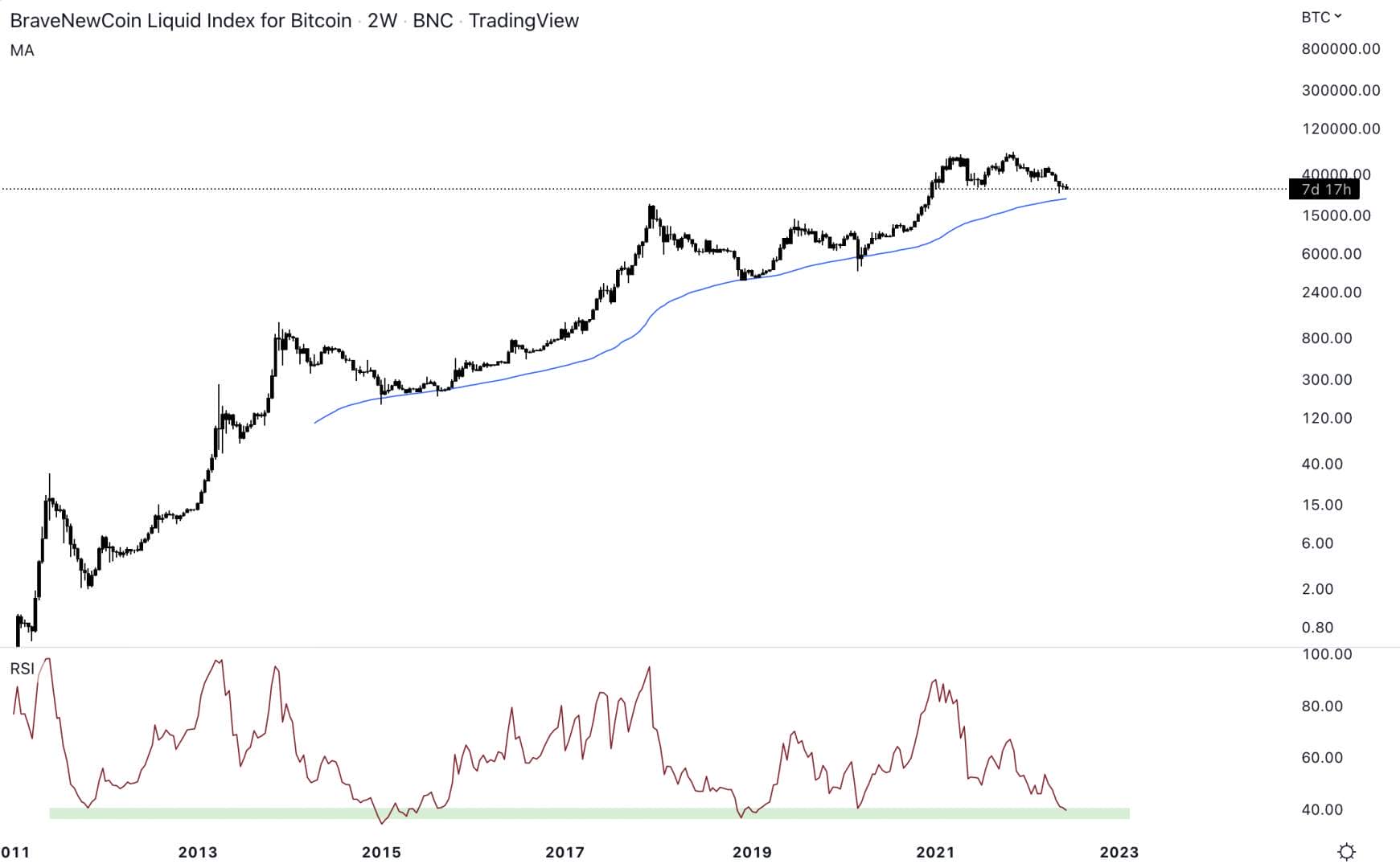 Bitcoin could join the 100 period moving average in 2W at $22,000.