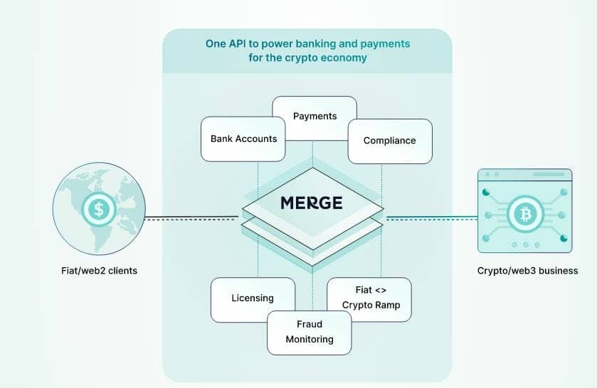 Web3 et cryptos : Merge relie la finance traditionnelle à la nouvelle finance.