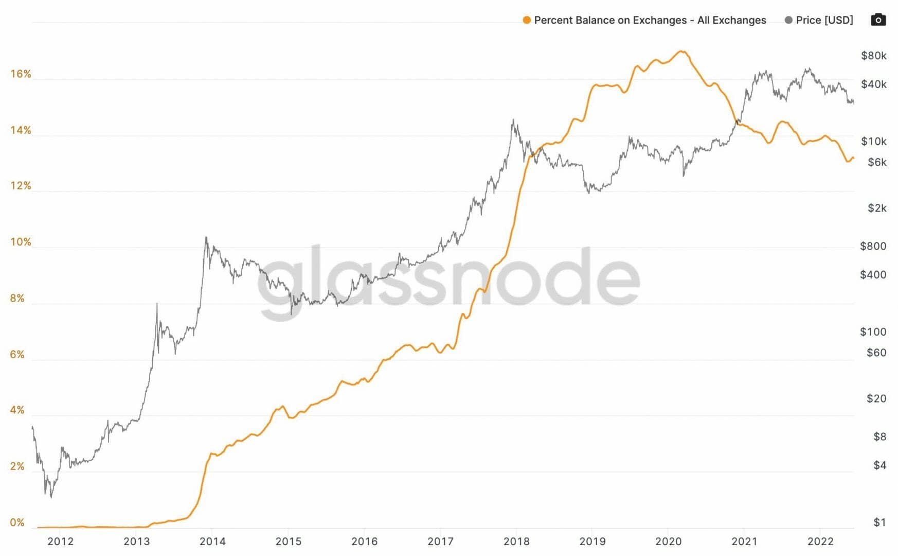 The downward trend continues in the amount of Bitcoin available on trading platforms.