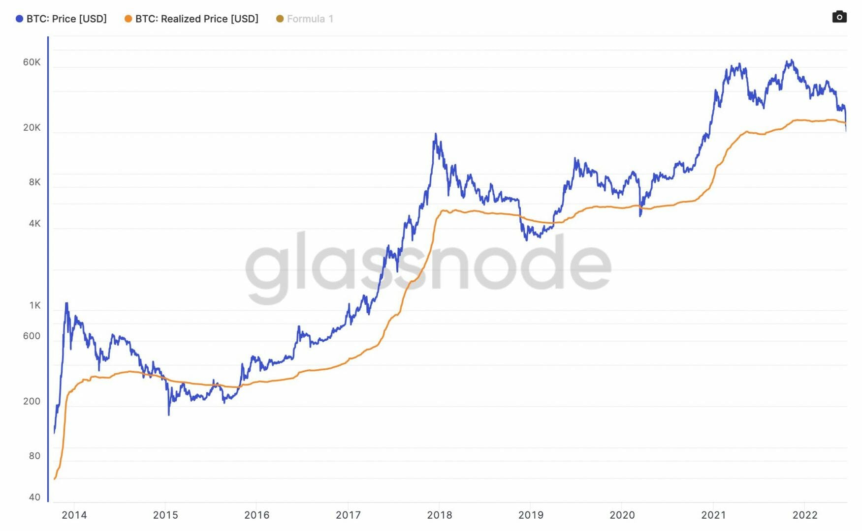 Le Bitcoin est actuellement sous évalué d'après cette métrique.