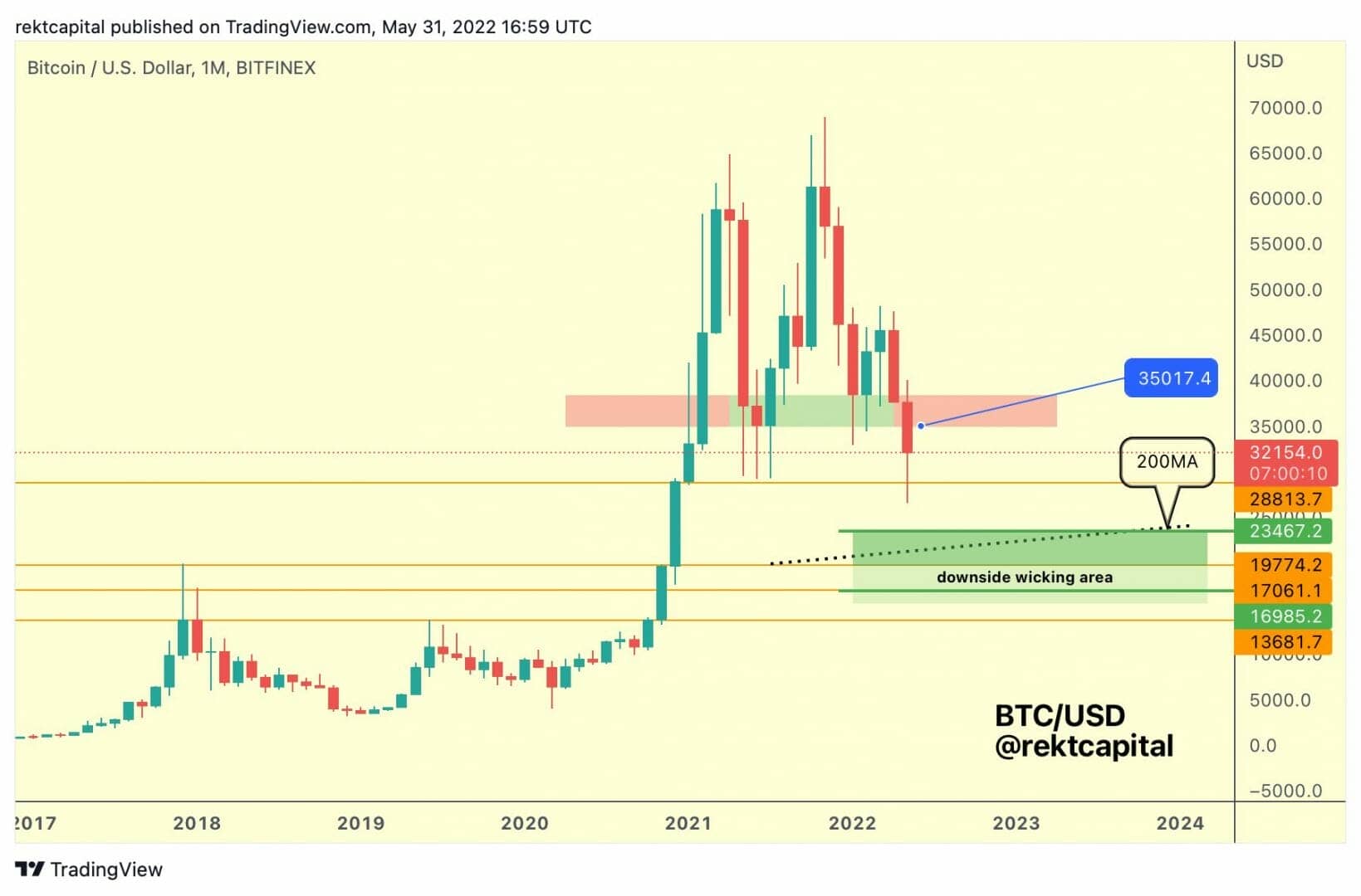 $35,000 as the ideal monthly closing level