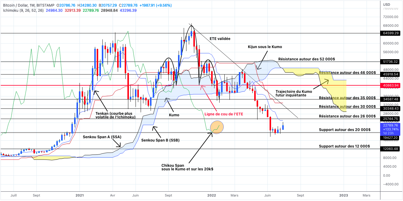 Analyse du cours du Bitcoin en unités hebdomadaires - 23 juillet 2022
