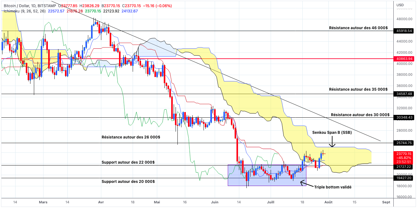 Analyse du cours du Bitcoin en unités journalières - 30 juillet 2022