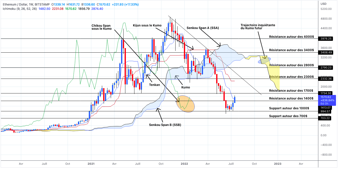 Analyse du cours de l'Ethereum en unités hebdomadaires - 19 juillet 2022