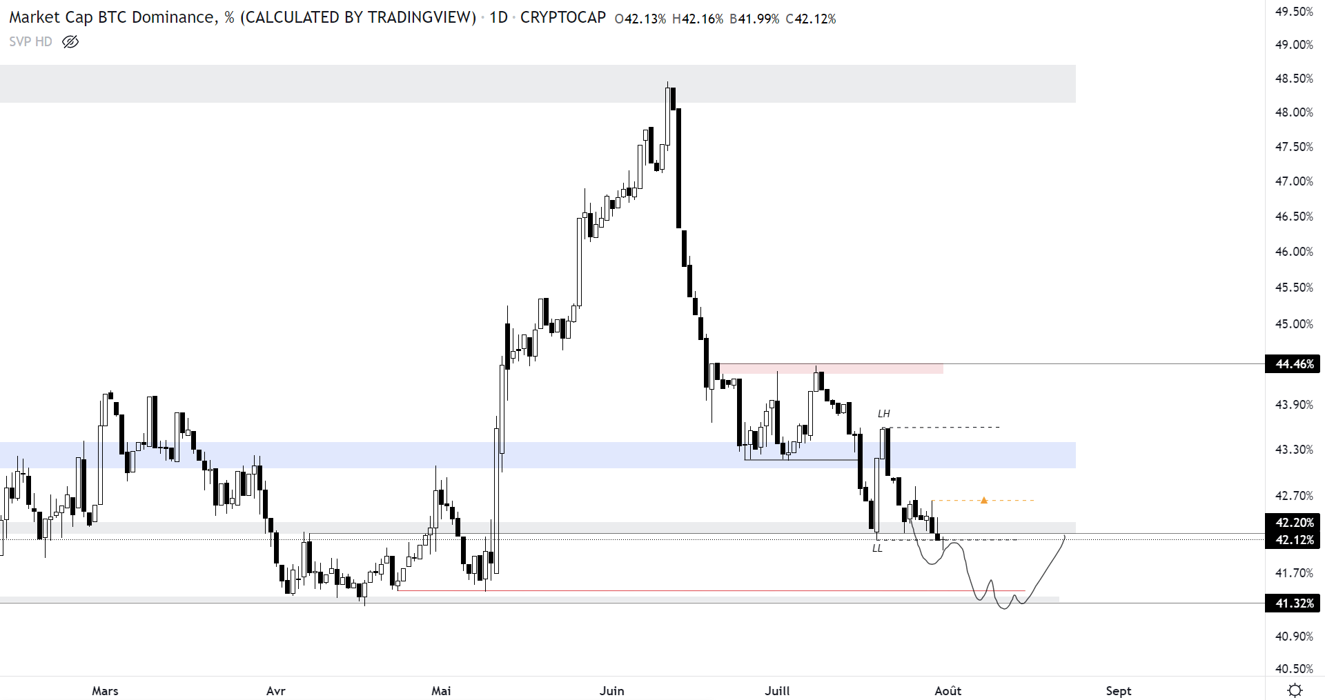 Cours de la dominance du Bitcoin à l'échelle journalière