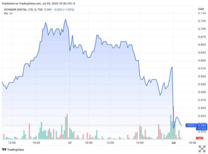 Le cours de l'action de la société canadienne Voyager Digital a perdu 90% de sa valeur en un trimestre et 34% en une journée suite à l'annonce de sa fermeture.
