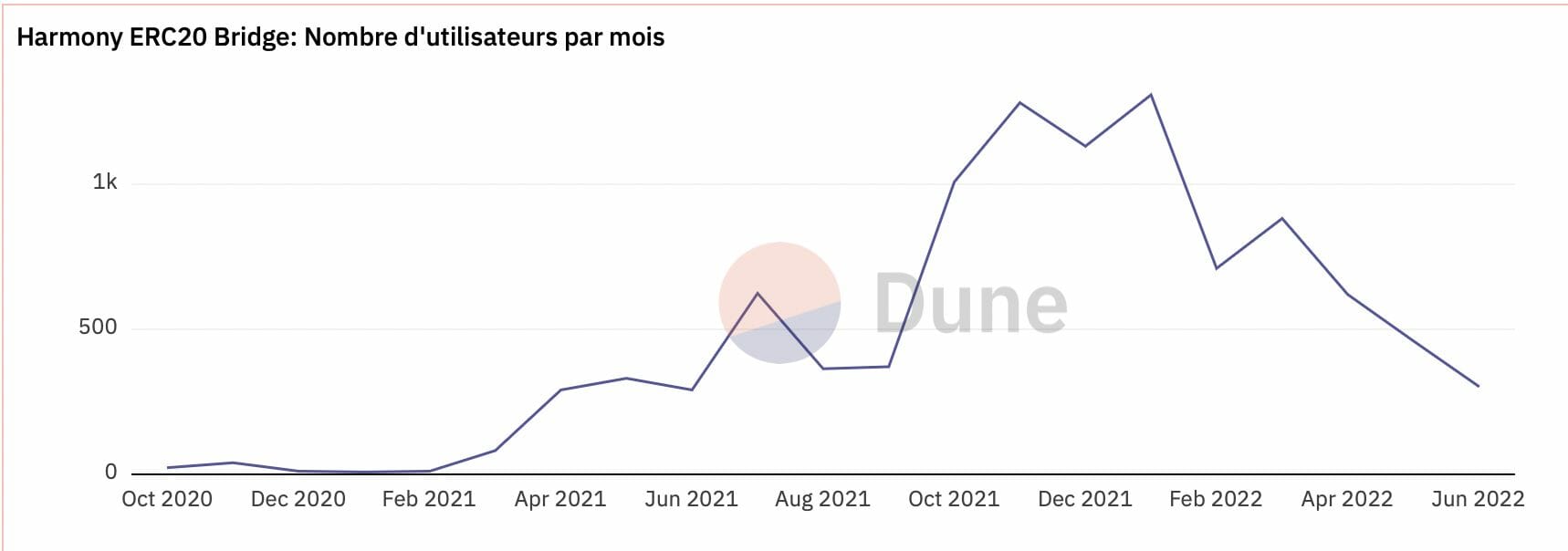 Visualisation du nombre d'utilisateurs uniques par mois du bridge d'Harmony