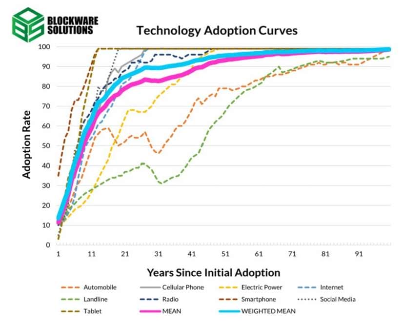 Historical adoption curves of 9 innovative technologies.  Source