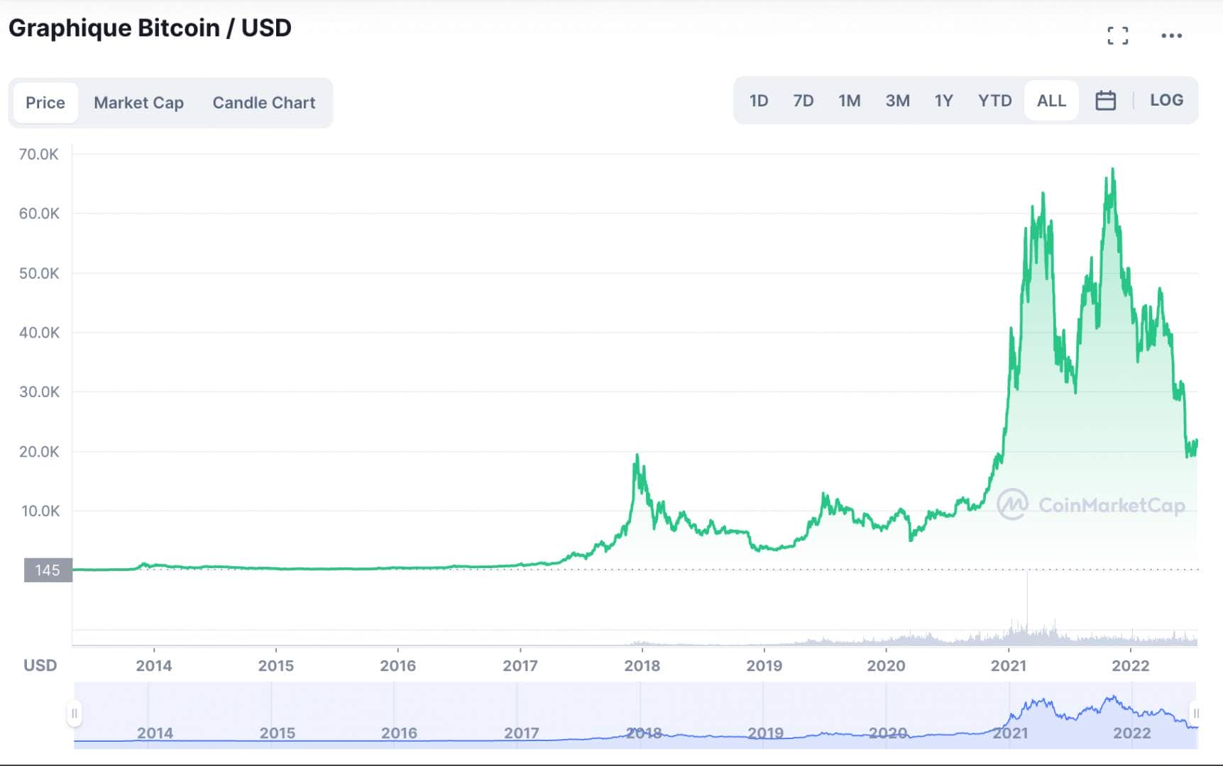 Courbe coinmarketcap du BTC/USD depuis la création du Bitcoin.
